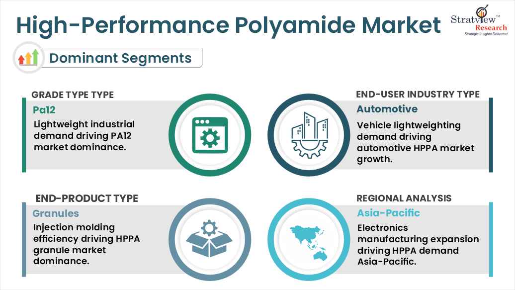 High-Performance Polyamide Market segments